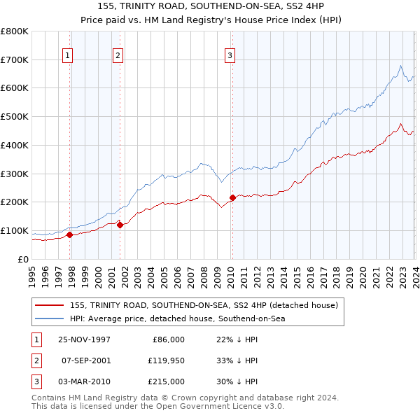 155, TRINITY ROAD, SOUTHEND-ON-SEA, SS2 4HP: Price paid vs HM Land Registry's House Price Index