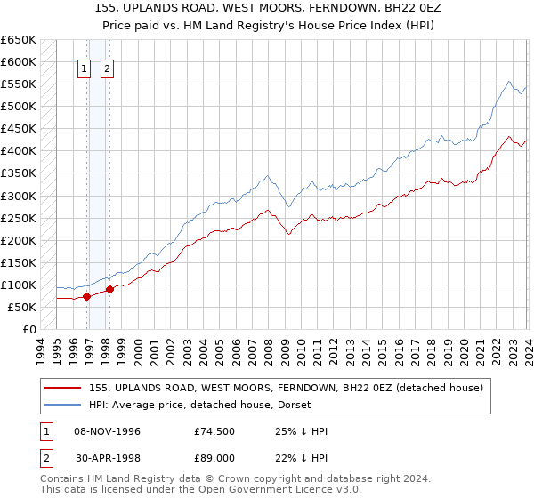 155, UPLANDS ROAD, WEST MOORS, FERNDOWN, BH22 0EZ: Price paid vs HM Land Registry's House Price Index