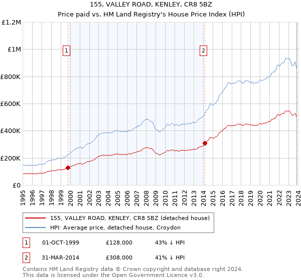 155, VALLEY ROAD, KENLEY, CR8 5BZ: Price paid vs HM Land Registry's House Price Index