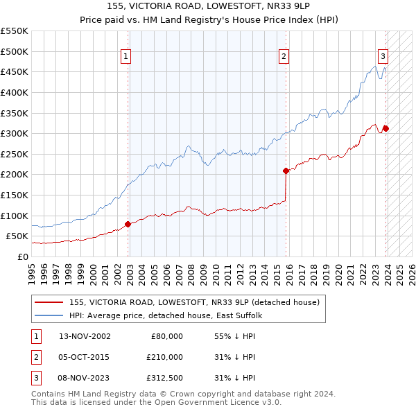 155, VICTORIA ROAD, LOWESTOFT, NR33 9LP: Price paid vs HM Land Registry's House Price Index