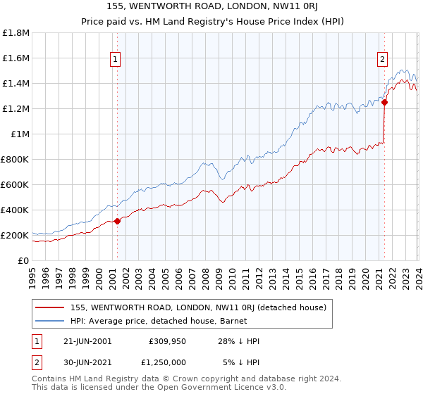 155, WENTWORTH ROAD, LONDON, NW11 0RJ: Price paid vs HM Land Registry's House Price Index