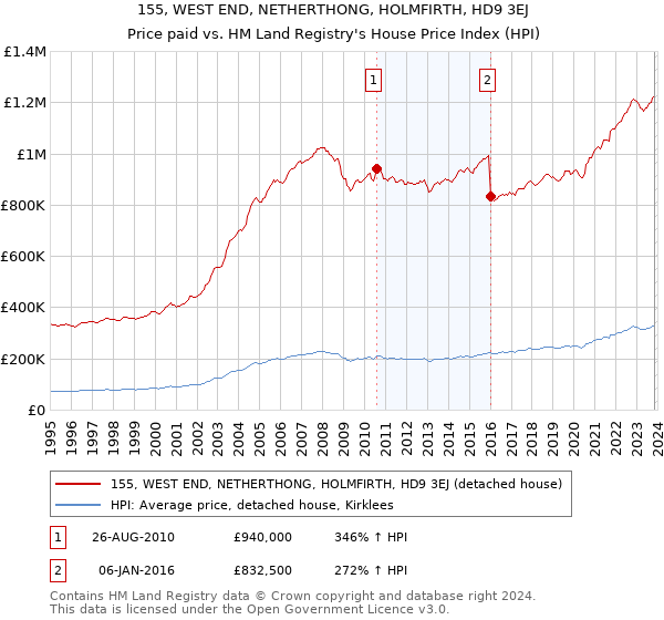 155, WEST END, NETHERTHONG, HOLMFIRTH, HD9 3EJ: Price paid vs HM Land Registry's House Price Index