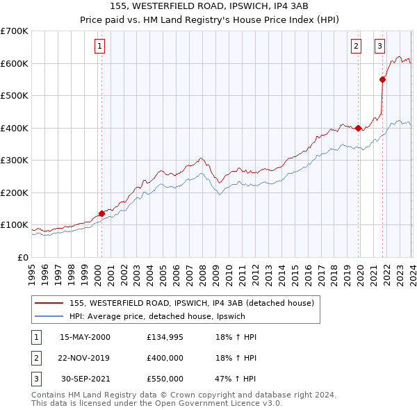 155, WESTERFIELD ROAD, IPSWICH, IP4 3AB: Price paid vs HM Land Registry's House Price Index