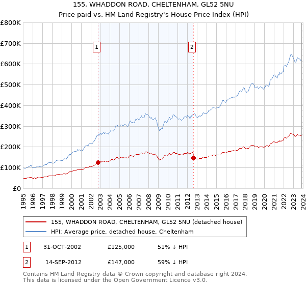 155, WHADDON ROAD, CHELTENHAM, GL52 5NU: Price paid vs HM Land Registry's House Price Index