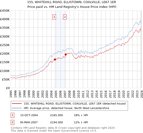 155, WHITEHILL ROAD, ELLISTOWN, COALVILLE, LE67 1ER: Price paid vs HM Land Registry's House Price Index