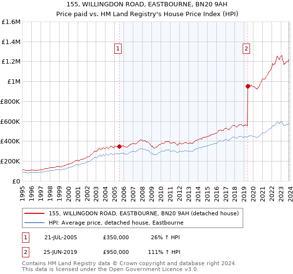 155, WILLINGDON ROAD, EASTBOURNE, BN20 9AH: Price paid vs HM Land Registry's House Price Index