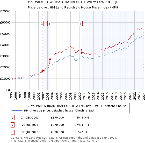 155, WILMSLOW ROAD, HANDFORTH, WILMSLOW, SK9 3JL: Price paid vs HM Land Registry's House Price Index