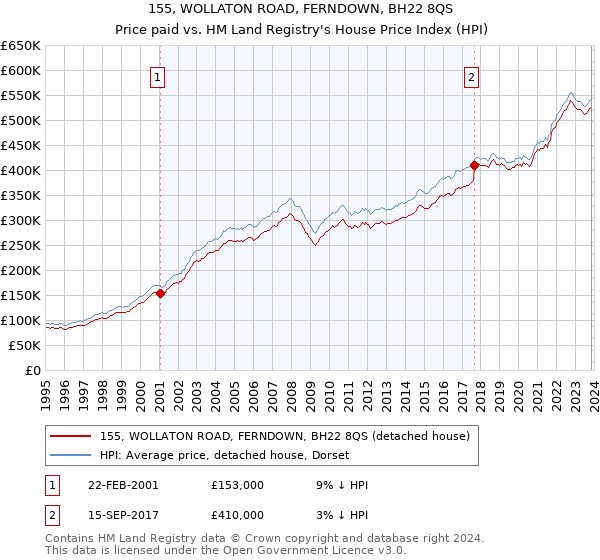 155, WOLLATON ROAD, FERNDOWN, BH22 8QS: Price paid vs HM Land Registry's House Price Index