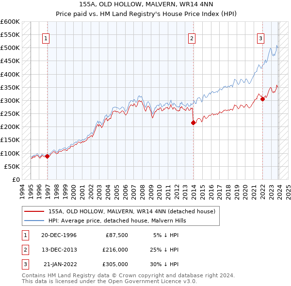 155A, OLD HOLLOW, MALVERN, WR14 4NN: Price paid vs HM Land Registry's House Price Index