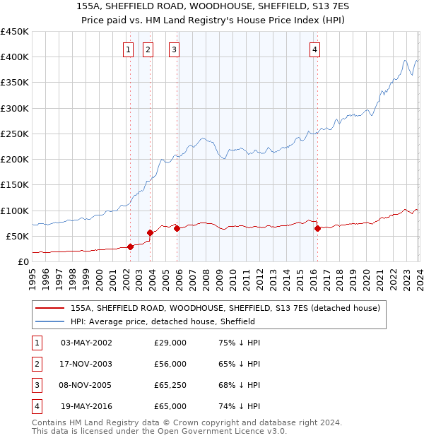 155A, SHEFFIELD ROAD, WOODHOUSE, SHEFFIELD, S13 7ES: Price paid vs HM Land Registry's House Price Index