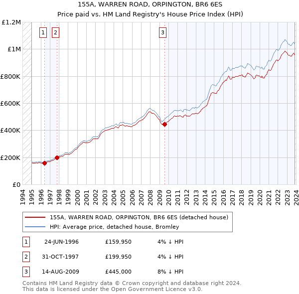 155A, WARREN ROAD, ORPINGTON, BR6 6ES: Price paid vs HM Land Registry's House Price Index