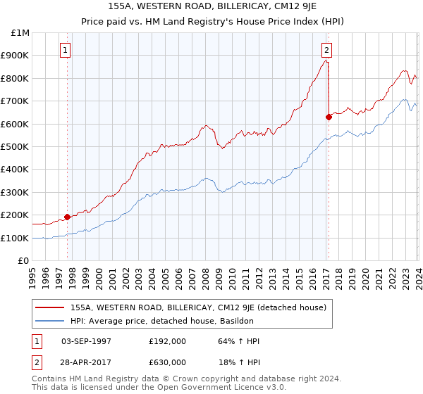 155A, WESTERN ROAD, BILLERICAY, CM12 9JE: Price paid vs HM Land Registry's House Price Index