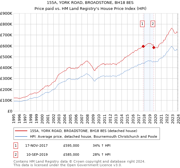 155A, YORK ROAD, BROADSTONE, BH18 8ES: Price paid vs HM Land Registry's House Price Index