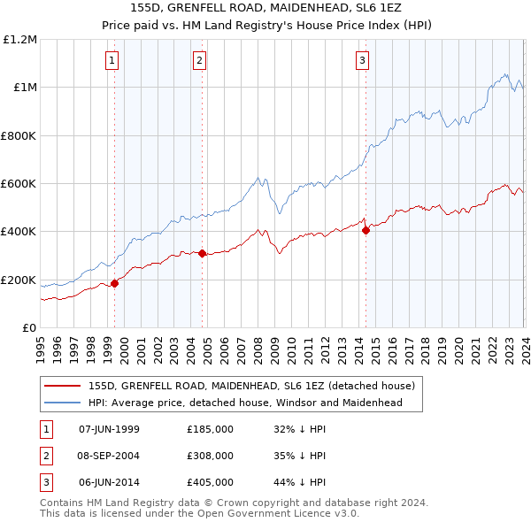 155D, GRENFELL ROAD, MAIDENHEAD, SL6 1EZ: Price paid vs HM Land Registry's House Price Index