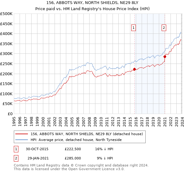 156, ABBOTS WAY, NORTH SHIELDS, NE29 8LY: Price paid vs HM Land Registry's House Price Index