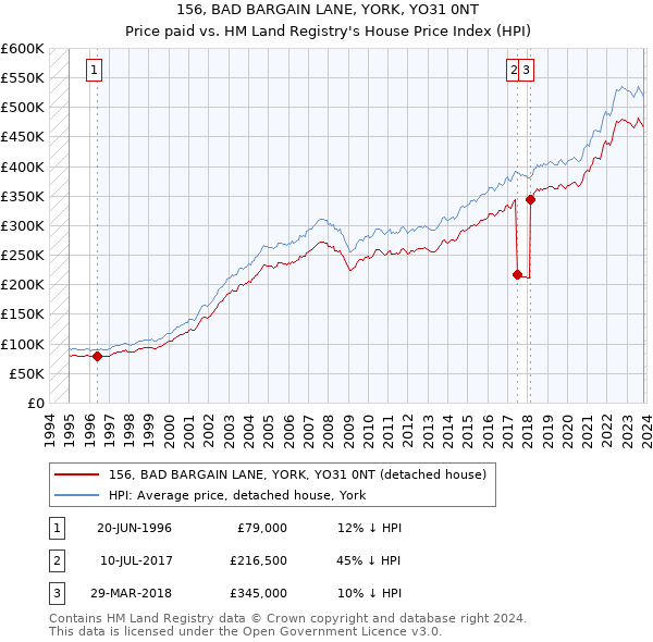156, BAD BARGAIN LANE, YORK, YO31 0NT: Price paid vs HM Land Registry's House Price Index