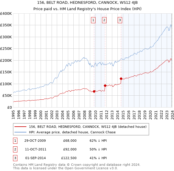 156, BELT ROAD, HEDNESFORD, CANNOCK, WS12 4JB: Price paid vs HM Land Registry's House Price Index