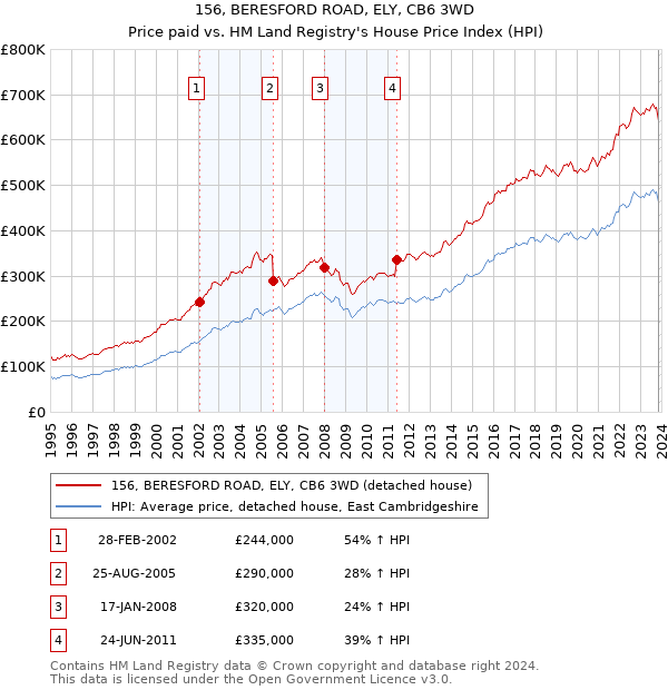 156, BERESFORD ROAD, ELY, CB6 3WD: Price paid vs HM Land Registry's House Price Index