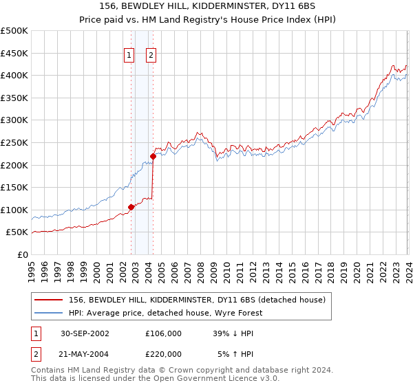 156, BEWDLEY HILL, KIDDERMINSTER, DY11 6BS: Price paid vs HM Land Registry's House Price Index