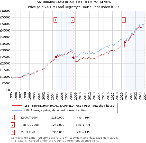 156, BIRMINGHAM ROAD, LICHFIELD, WS14 9BW: Price paid vs HM Land Registry's House Price Index