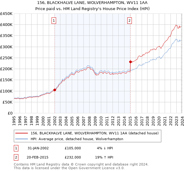 156, BLACKHALVE LANE, WOLVERHAMPTON, WV11 1AA: Price paid vs HM Land Registry's House Price Index