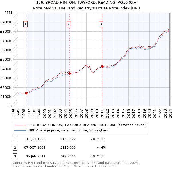 156, BROAD HINTON, TWYFORD, READING, RG10 0XH: Price paid vs HM Land Registry's House Price Index
