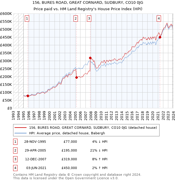 156, BURES ROAD, GREAT CORNARD, SUDBURY, CO10 0JG: Price paid vs HM Land Registry's House Price Index