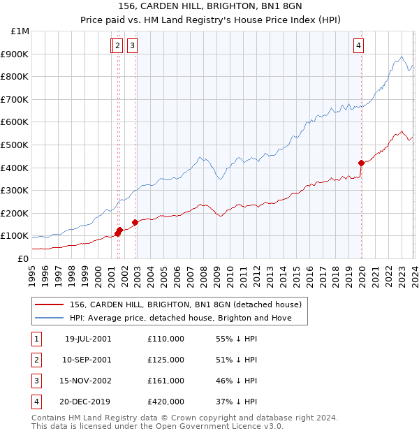 156, CARDEN HILL, BRIGHTON, BN1 8GN: Price paid vs HM Land Registry's House Price Index