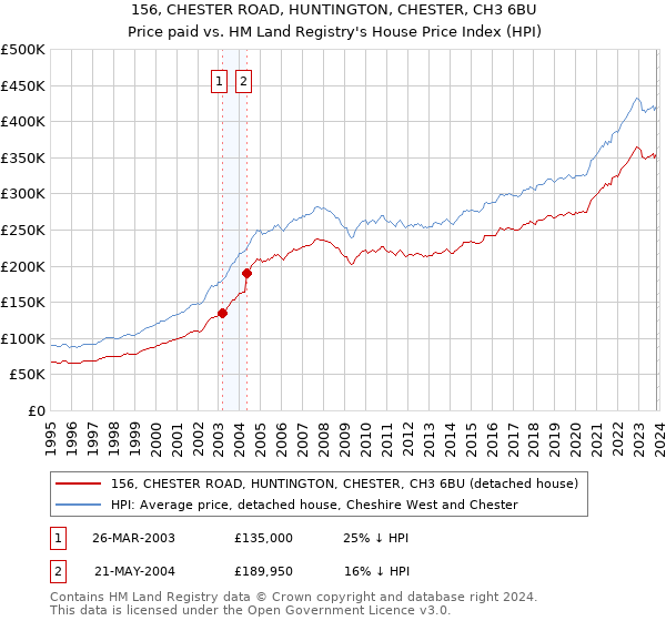 156, CHESTER ROAD, HUNTINGTON, CHESTER, CH3 6BU: Price paid vs HM Land Registry's House Price Index