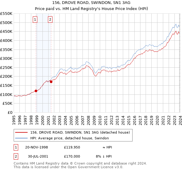 156, DROVE ROAD, SWINDON, SN1 3AG: Price paid vs HM Land Registry's House Price Index