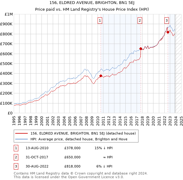 156, ELDRED AVENUE, BRIGHTON, BN1 5EJ: Price paid vs HM Land Registry's House Price Index