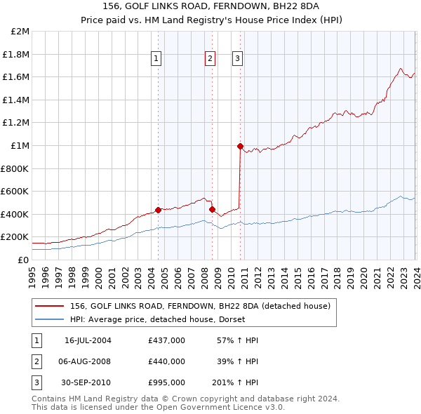 156, GOLF LINKS ROAD, FERNDOWN, BH22 8DA: Price paid vs HM Land Registry's House Price Index