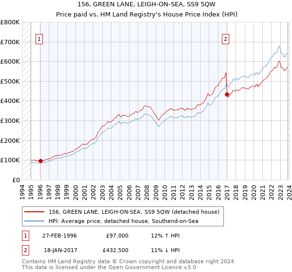 156, GREEN LANE, LEIGH-ON-SEA, SS9 5QW: Price paid vs HM Land Registry's House Price Index