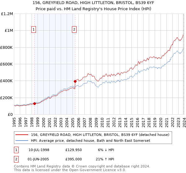 156, GREYFIELD ROAD, HIGH LITTLETON, BRISTOL, BS39 6YF: Price paid vs HM Land Registry's House Price Index