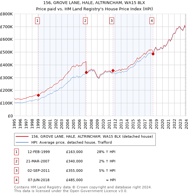 156, GROVE LANE, HALE, ALTRINCHAM, WA15 8LX: Price paid vs HM Land Registry's House Price Index