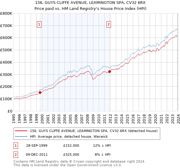 156, GUYS CLIFFE AVENUE, LEAMINGTON SPA, CV32 6RX: Price paid vs HM Land Registry's House Price Index