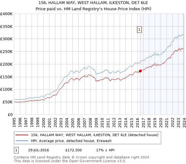 156, HALLAM WAY, WEST HALLAM, ILKESTON, DE7 6LE: Price paid vs HM Land Registry's House Price Index