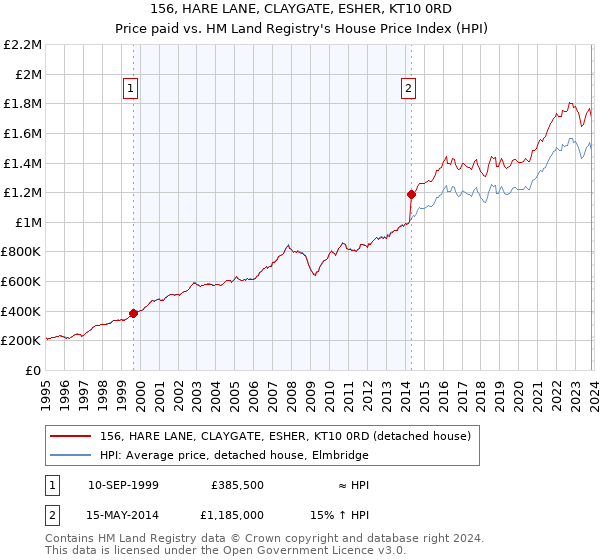 156, HARE LANE, CLAYGATE, ESHER, KT10 0RD: Price paid vs HM Land Registry's House Price Index