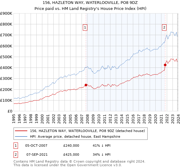 156, HAZLETON WAY, WATERLOOVILLE, PO8 9DZ: Price paid vs HM Land Registry's House Price Index