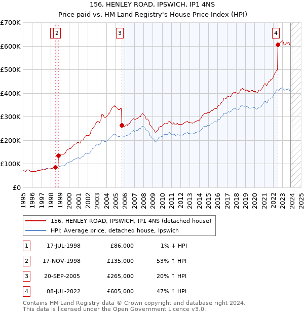 156, HENLEY ROAD, IPSWICH, IP1 4NS: Price paid vs HM Land Registry's House Price Index
