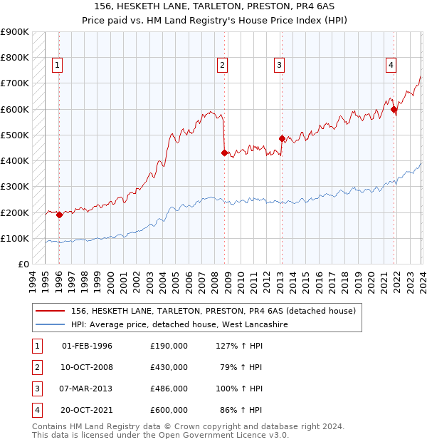 156, HESKETH LANE, TARLETON, PRESTON, PR4 6AS: Price paid vs HM Land Registry's House Price Index