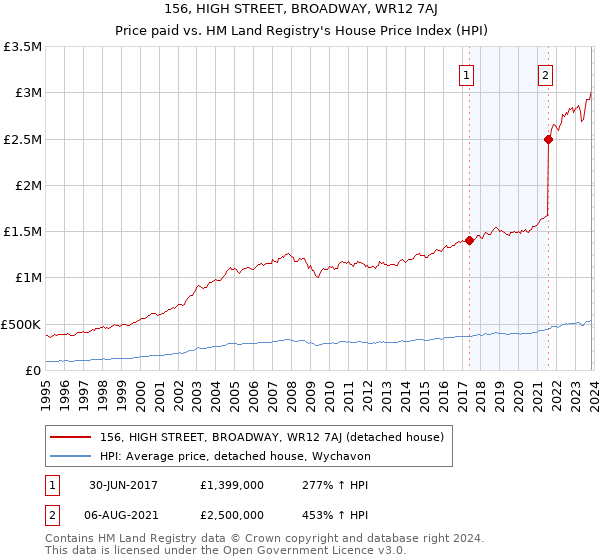 156, HIGH STREET, BROADWAY, WR12 7AJ: Price paid vs HM Land Registry's House Price Index