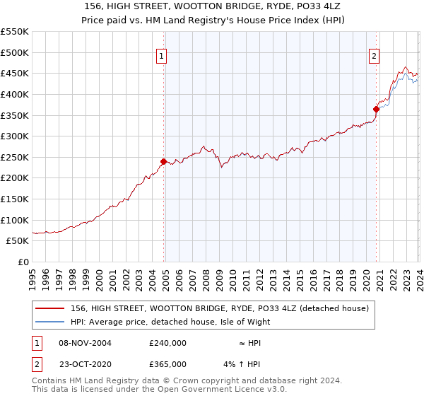 156, HIGH STREET, WOOTTON BRIDGE, RYDE, PO33 4LZ: Price paid vs HM Land Registry's House Price Index