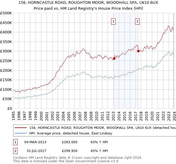 156, HORNCASTLE ROAD, ROUGHTON MOOR, WOODHALL SPA, LN10 6UX: Price paid vs HM Land Registry's House Price Index