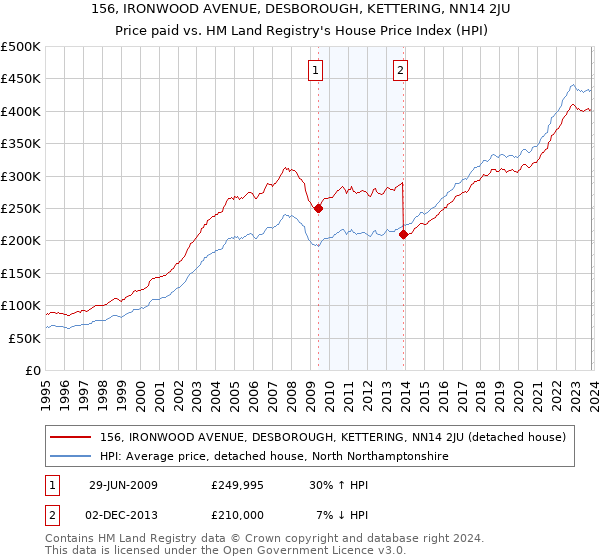 156, IRONWOOD AVENUE, DESBOROUGH, KETTERING, NN14 2JU: Price paid vs HM Land Registry's House Price Index