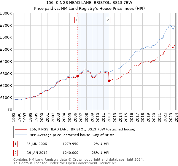 156, KINGS HEAD LANE, BRISTOL, BS13 7BW: Price paid vs HM Land Registry's House Price Index