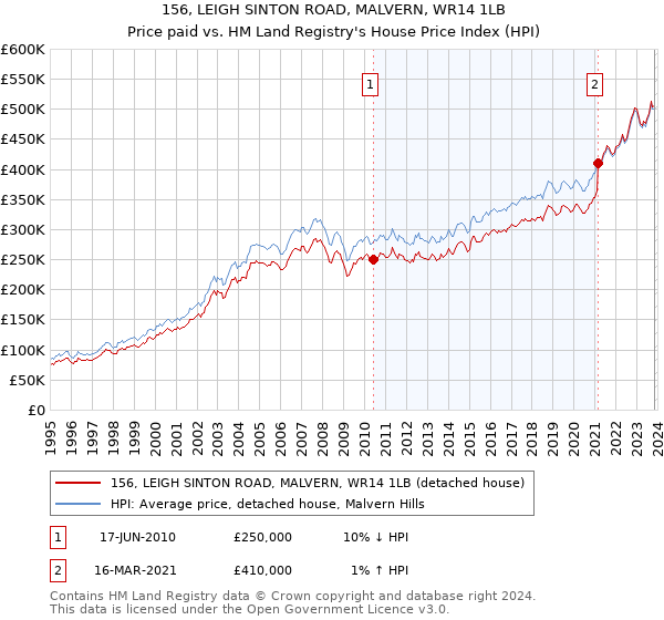 156, LEIGH SINTON ROAD, MALVERN, WR14 1LB: Price paid vs HM Land Registry's House Price Index