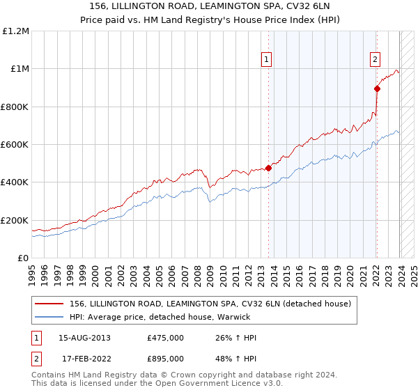 156, LILLINGTON ROAD, LEAMINGTON SPA, CV32 6LN: Price paid vs HM Land Registry's House Price Index