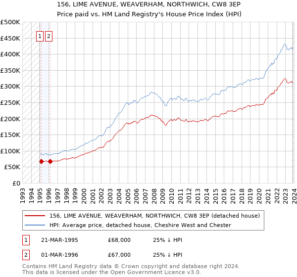156, LIME AVENUE, WEAVERHAM, NORTHWICH, CW8 3EP: Price paid vs HM Land Registry's House Price Index