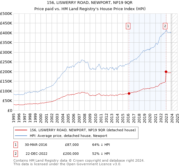 156, LISWERRY ROAD, NEWPORT, NP19 9QR: Price paid vs HM Land Registry's House Price Index